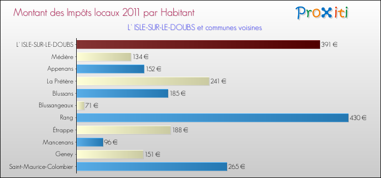 Montant des impôts locaux par Habitant pour L' ISLE-SUR-LE-DOUBS et les communes proches Comparaison des impôts locaux par habitant pour L' ISLE-SUR-LE-DOUBS et les communes voisines