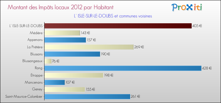 Montant des impôts locaux par Habitant pour L' ISLE-SUR-LE-DOUBS et les communes proches Comparaison des impôts locaux par habitant pour L' ISLE-SUR-LE-DOUBS et les communes voisines