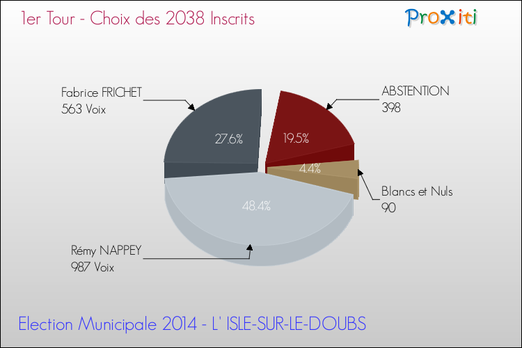 Résultats par rapport aux inscrits au 1er Tour des Elections Municipales 2014 de la commune de L' ISLE-SUR-LE-DOUBS Elections Municipales 2014 - Résultats par rapport aux inscrits au 1er Tour pour la commune de L' ISLE-SUR-LE-DOUBS
