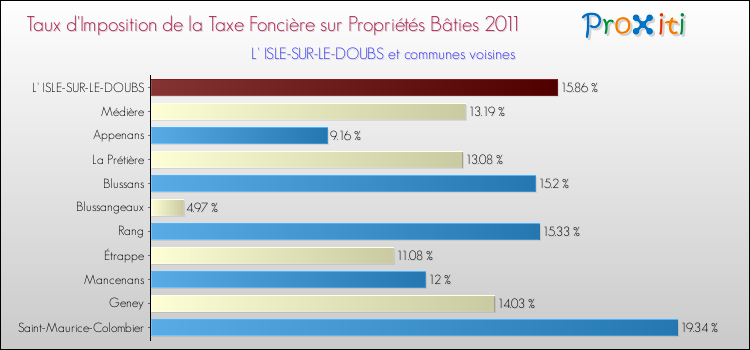 Taux d'imposition de la taxe foncière sur le bati 2011 pour L' ISLE-SUR-LE-DOUBS et les communes proches Comparaison des taux d'imposition de la taxe foncière sur le bati 2011 pour L' ISLE-SUR-LE-DOUBS et les communes voisines