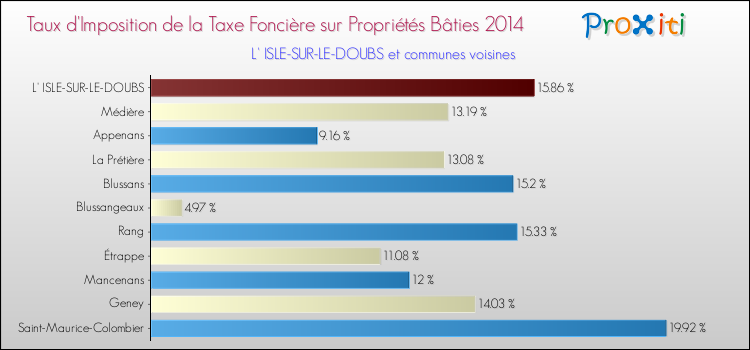 Taux d'imposition de la taxe foncière sur le bati 2014 pour L' ISLE-SUR-LE-DOUBS et les communes proches Comparaison des taux d'imposition de la taxe foncière sur le bati 2014 pour L' ISLE-SUR-LE-DOUBS et les communes voisines