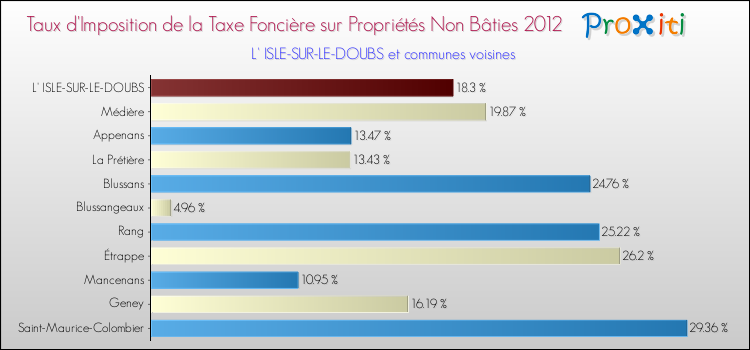 Taux d'imposition de la taxe foncière sur les immeubles et terrains non batis 2012 pour L' ISLE-SUR-LE-DOUBS et les communes proches Comparaison des taux d'imposition de la taxe foncière sur les immeubles et terrains non batis 2012 pour L' ISLE-SUR-LE-DOUBS et les communes voisines