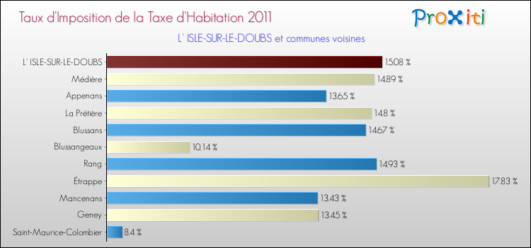 Taux d'imposition de la taxe d'habitation 2011 pour L' ISLE-SUR-LE-DOUBS et les communes proches Comparaison des taux d'imposition de la taxe d'habitation 2011 pour L' ISLE-SUR-LE-DOUBS et les communes voisines
