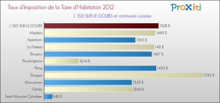 Taux d'imposition de la taxe d'habitation 2012 pour L' ISLE-SUR-LE-DOUBS et les communes proches Comparaison des taux d'imposition de la taxe d'habitation 2012 pour L' ISLE-SUR-LE-DOUBS et les communes voisines