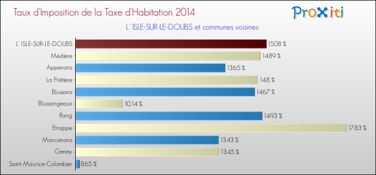 Taux d'imposition de la taxe d'habitation 2014 pour L' ISLE-SUR-LE-DOUBS et les communes proches Comparaison des taux d'imposition de la taxe d'habitation 2014 pour L' ISLE-SUR-LE-DOUBS et les communes voisines