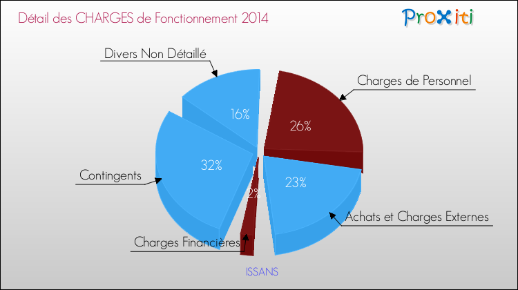 Décomposition des Charges de Fonctionnement 2014 de la commune de ISSANS Charges de Fonctionnement 2014 pour la commune de ISSANS