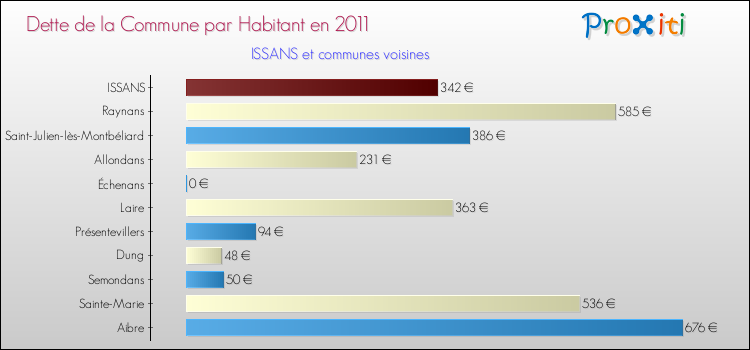 Dette par habitant de la commune en 2011 pour ISSANS et les communes proches Comparaison de la dette par habitant de la commune en 2011 pour ISSANS et les communes voisines