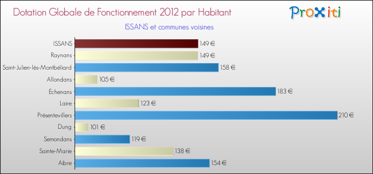 Montant des dotations globales de fonctionnement DGF par Habitant pour ISSANS et les communes proches Comparaison des des dotations globales de fonctionnement DGF par habitant pour ISSANS et les communes voisines