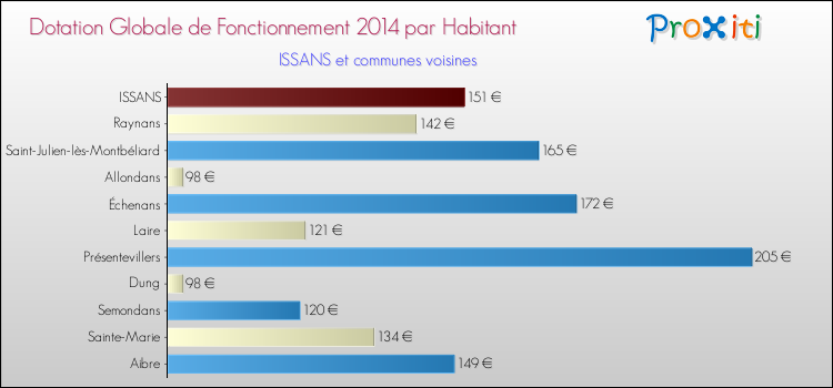Montant des dotations globales de fonctionnement DGF par Habitant pour ISSANS et les communes proches en 2014. Comparaison des des dotations globales de fonctionnement DGF par habitant pour ISSANS et les communes voisines en 2014.