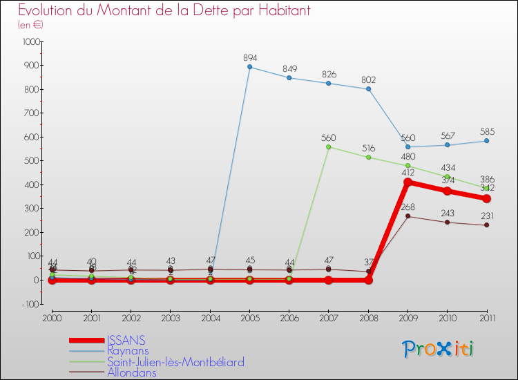 Evolution de la dette par habitant pour la commune de ISSANS et les communes proches Comparaison de la dette par habitant pour ISSANS et les communes voisines