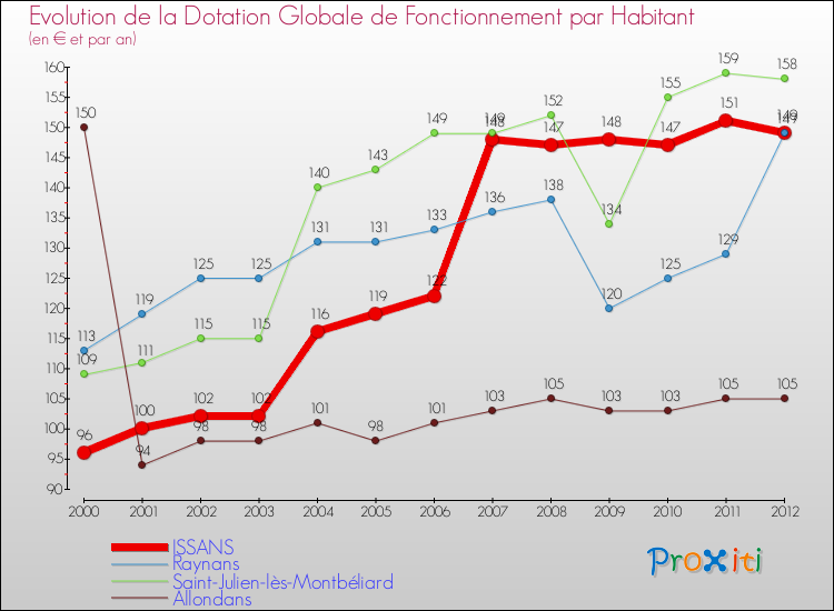 Evolution et montant de la dotation globale de fonctionnement par Habitant pour ISSANS et les communes proches Comparaison des dotations globales de fonctionnement par habitant pour ISSANS et les communes voisines