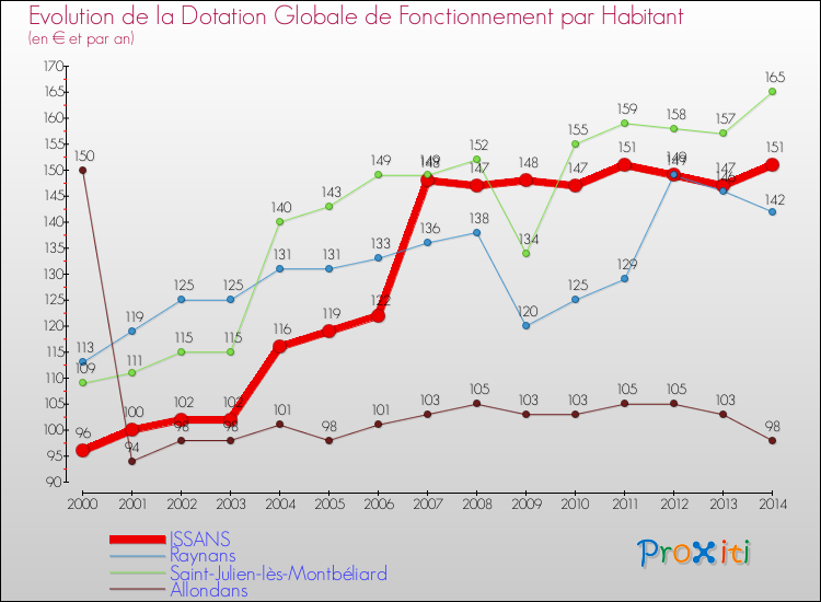 Evolution et montant de la dotation globale de fonctionnement par Habitant pour ISSANS et les communes proches de 2000 à 2014. Comparaison des dotations globales de fonctionnement par habitant pour ISSANS et les communes voisines de 2000 à 2014.