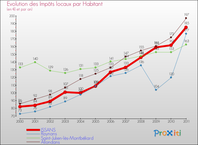 Evolution et montant des impôts locaux par Habitant pour ISSANS et les communes proches Comparaison des impôts locaux par habitant pour ISSANS et les communes voisines