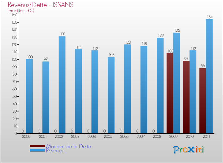 Evolution comparée de la dette et des revenus pour la commune de ISSANS de 2000 à 2011 Comparaison de la dette et des revenus pour ISSANS de 2000 à 2011