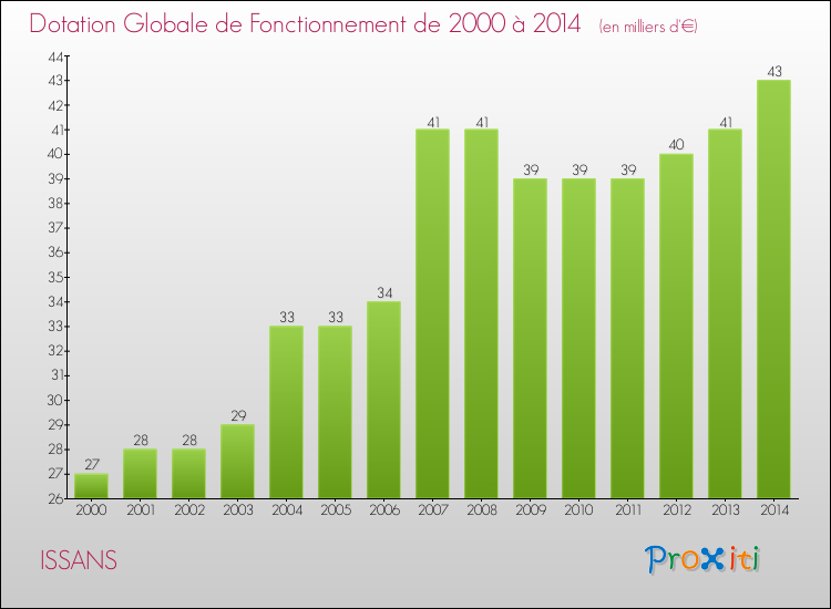 Evolution du montant de la Dotation Globale de Fonctionnement pour la commune de ISSANS de 2000 à 2014 Evolution du montant de la Dotation Globale de Fonctionnement pour ISSANS de 2000 à 2014