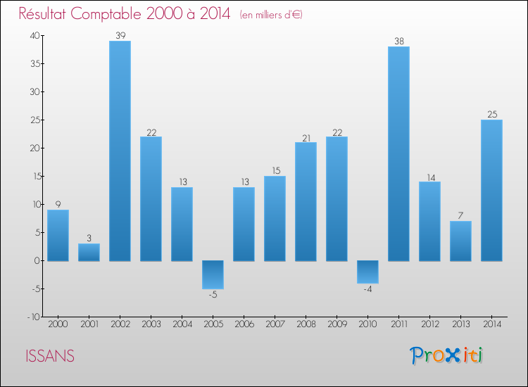 Evolution du résultat comptable pour la commune de ISSANS de 2000 à 2014 Evolution du résultat comptable pour ISSANS de 2000 à 2014
