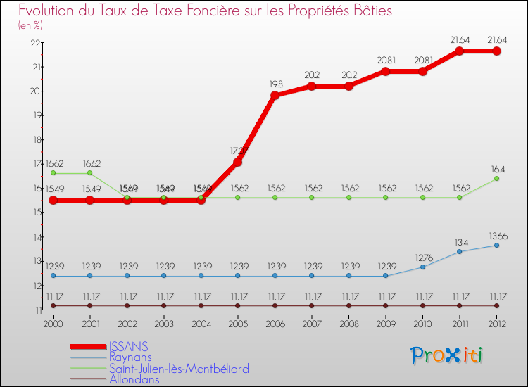 Evolution du taux de la taxe foncière sur le bati pour ISSANS et les communes proches de 2000 à 2012 Comparaison des taux de taxe foncière sur le bati pour ISSANS et les communes voisines de 2000 à 2012