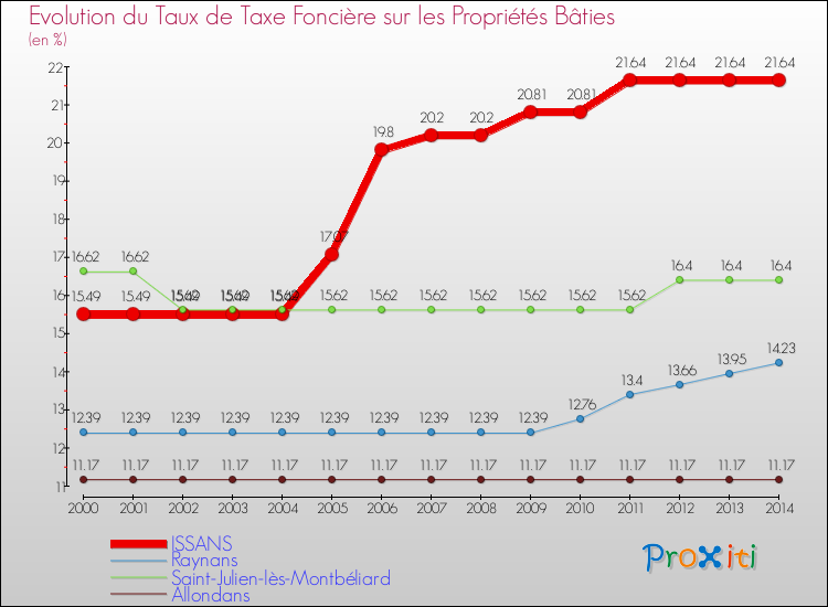 Evolution du taux de la taxe foncière sur le bati pour ISSANS et les communes proches de 2000 à 2014 Comparaison des taux de taxe foncière sur le bati pour ISSANS et les communes voisines de 2000 à 2014