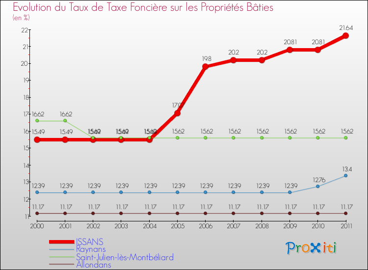 Evolution du taux de la taxe foncière sur le bati pour ISSANS et les communes proches Comparaison des taux de taxe foncière sur le bati pour ISSANS et les communes voisines