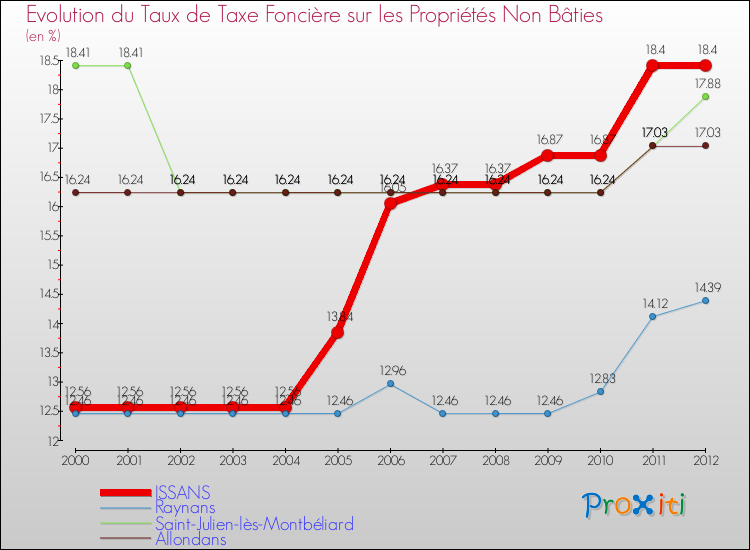 Evolution du taux de la taxe foncière sur les immeubles et terrains non batis pour ISSANS et les communes proches de 2000 à 2012 Comparaison des taux de la taxe foncière sur les immeubles et terrains non batis pour ISSANS et les communes voisines de 2000 à 2012