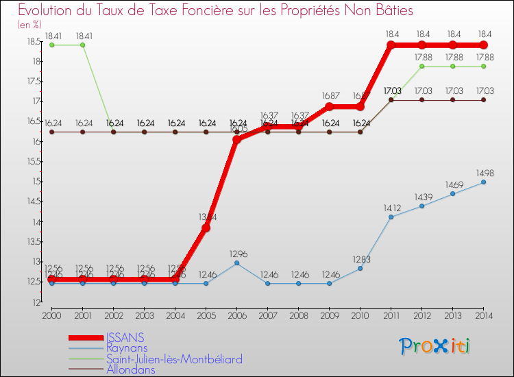 Evolution du taux de la taxe foncière sur les immeubles et terrains non batis pour ISSANS et les communes proches de 2000 à 2014 Comparaison des taux de la taxe foncière sur les immeubles et terrains non batis pour ISSANS et les communes voisines de 2000 à 2014