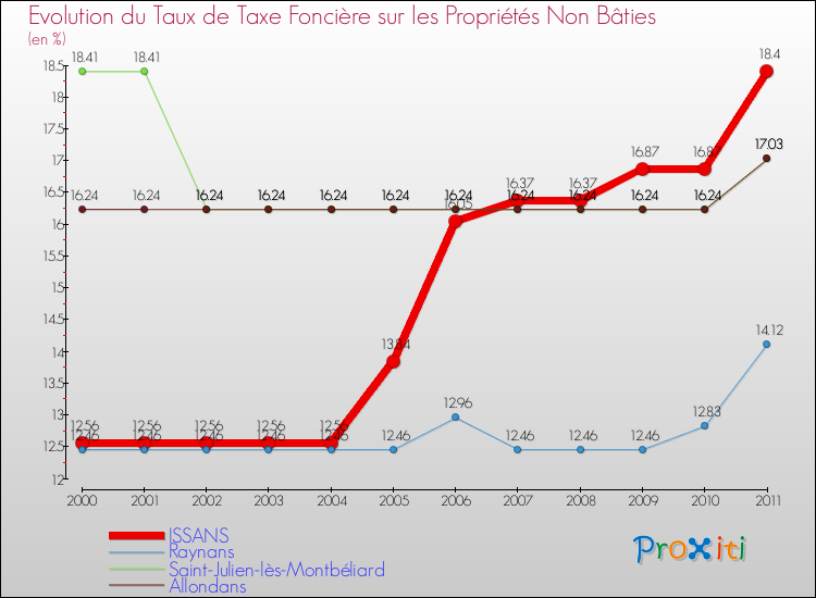 Evolution du taux de la taxe foncière sur les immeubles et terrains non batis pour ISSANS et les communes proches Comparaison des taux de la taxe foncière sur les immeubles et terrains non batis pour ISSANS et les communes voisines