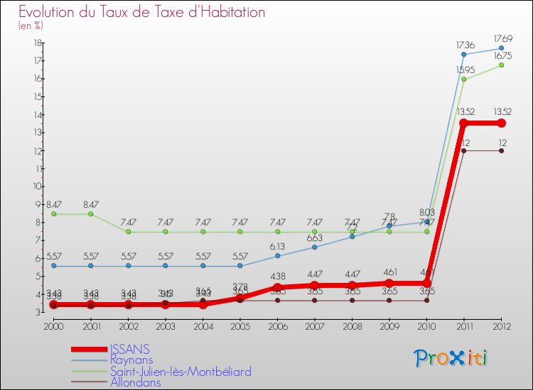 Evolution du taux de la taxe d'habitation pour ISSANS et les communes proches Comparaison des taux de la taxe d'habitation pour ISSANS et les communes voisines