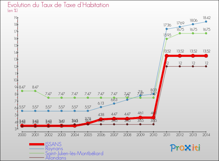 Evolution du taux de la taxe d'habitation pour ISSANS et les communes proches de 2000 à 2014 Comparaison des taux de la taxe d'habitation pour ISSANS et les communes voisines de 2000 à 2014