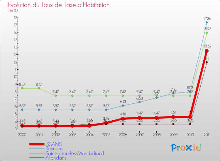 Evolution du taux de la taxe d'habitation pour ISSANS et les communes proches Comparaison des taux de la taxe d'habitation pour ISSANS et les communes voisines