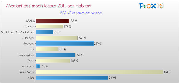 Montant des impôts locaux par Habitant pour ISSANS et les communes proches Comparaison des impôts locaux par habitant pour ISSANS et les communes voisines