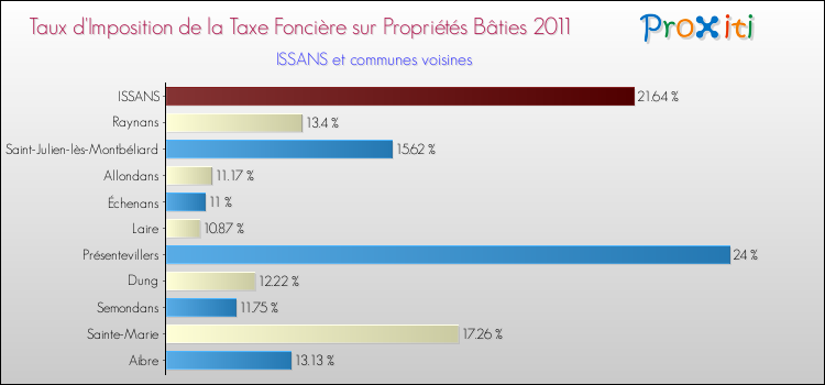 Taux d'imposition de la taxe foncière sur le bati 2011 pour ISSANS et les communes proches Comparaison des taux d'imposition de la taxe foncière sur le bati 2011 pour ISSANS et les communes voisines