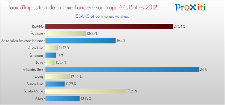 Taux d'imposition de la taxe foncière sur le bati 2012 pour ISSANS et les communes proches Comparaison des taux d'imposition de la taxe foncière sur le bati 2012 pour ISSANS et les communes voisines