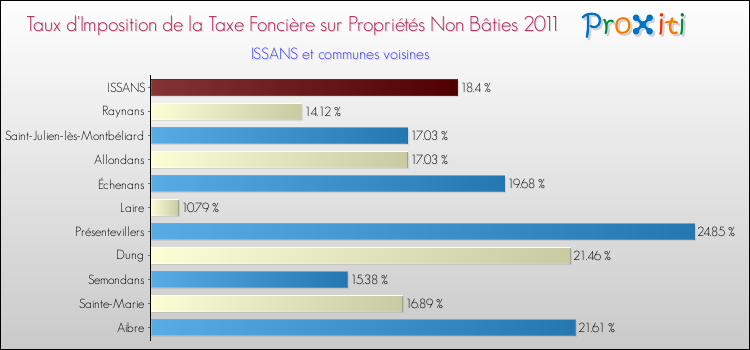 Taux d'imposition de la taxe foncière sur les immeubles et terrains non batis 2011 pour ISSANS et les communes proches Comparaison des taux d'imposition de la taxe foncière sur les immeubles et terrains non batis 2011 pour ISSANS et les communes voisines