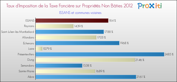 Taux d'imposition de la taxe foncière sur les immeubles et terrains non batis 2012 pour ISSANS et les communes proches Comparaison des taux d'imposition de la taxe foncière sur les immeubles et terrains non batis 2012 pour ISSANS et les communes voisines