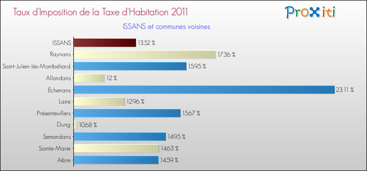 Taux d'imposition de la taxe d'habitation 2011 pour ISSANS et les communes proches Comparaison des taux d'imposition de la taxe d'habitation 2011 pour ISSANS et les communes voisines