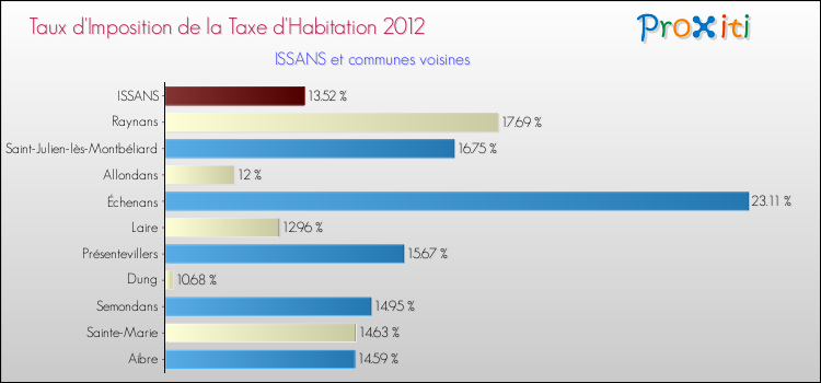 Taux d'imposition de la taxe d'habitation 2012 pour ISSANS et les communes proches Comparaison des taux d'imposition de la taxe d'habitation 2012 pour ISSANS et les communes voisines