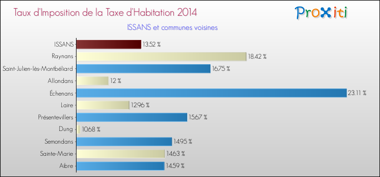Taux d'imposition de la taxe d'habitation 2014 pour ISSANS et les communes proches Comparaison des taux d'imposition de la taxe d'habitation 2014 pour ISSANS et les communes voisines
