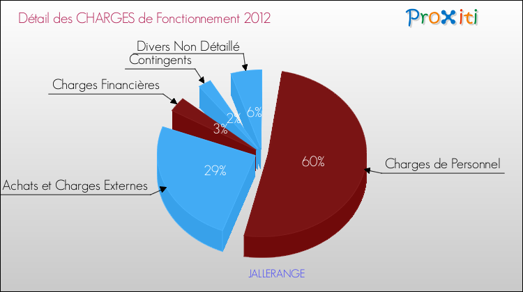 Décomposition des Charges de Fonctionnement 2012 de la commune de JALLERANGE Charges de Fonctionnement 2012 pour la commune de JALLERANGE