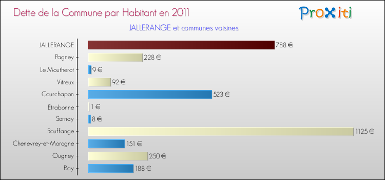 Dette par habitant de la commune en 2011 pour JALLERANGE et les communes proches Comparaison de la dette par habitant de la commune en 2011 pour JALLERANGE et les communes voisines