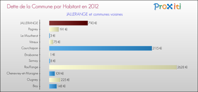 Dette par habitant de la commune en 2012 pour JALLERANGE et les communes proches Comparaison de la dette par habitant de la commune en 2012 pour JALLERANGE et les communes voisines