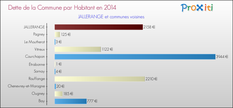 Dette par habitant de la commune en 2014 pour JALLERANGE et les communes proches Comparaison de la dette par habitant de la commune en 2014 pour JALLERANGE et les communes voisines