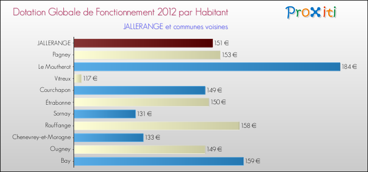 Montant des dotations globales de fonctionnement DGF par Habitant pour JALLERANGE et les communes proches Comparaison des des dotations globales de fonctionnement DGF par habitant pour JALLERANGE et les communes voisines