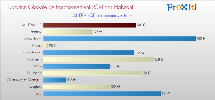 Montant des dotations globales de fonctionnement DGF par Habitant pour JALLERANGE et les communes proches en 2014. Comparaison des des dotations globales de fonctionnement DGF par habitant pour JALLERANGE et les communes voisines en 2014.
