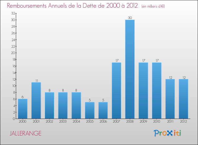Evolution de l'annuité de la dette pour la commune de JALLERANGE de 2000 à 2012 Annuités de la dette pour JALLERANGE de 2000 à 2012