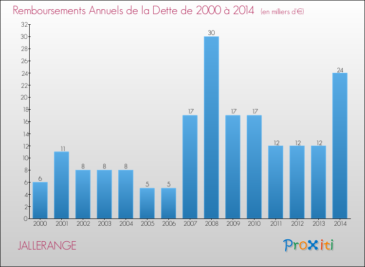 Evolution de l'annuité de la dette pour la commune de JALLERANGE de 2000 à 2014 Annuités de la dette pour JALLERANGE de 2000 à 2014