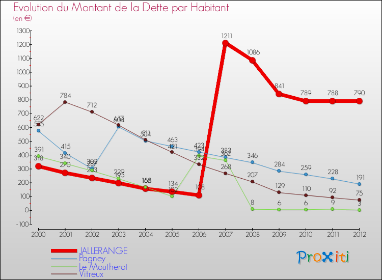 Evolution de la dette par habitant pour la commune de JALLERANGE et les communes proches de 2000 à 2012 Comparaison de la dette par habitant pour JALLERANGE et les communes voisines de 2000 à 2012