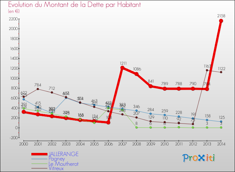 Evolution de la dette par habitant pour la commune de JALLERANGE et les communes proches de 2000 à 2014 Comparaison de la dette par habitant pour JALLERANGE et les communes voisines de 2000 à 2014