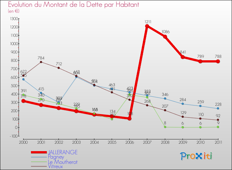 Evolution de la dette par habitant pour la commune de JALLERANGE et les communes proches Comparaison de la dette par habitant pour JALLERANGE et les communes voisines