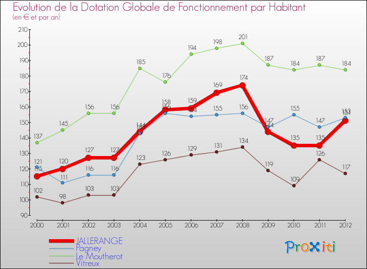 Evolution et montant de la dotation globale de fonctionnement par Habitant pour JALLERANGE et les communes proches Comparaison des dotations globales de fonctionnement par habitant pour JALLERANGE et les communes voisines