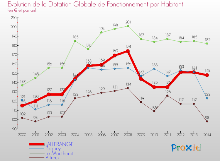 Evolution et montant de la dotation globale de fonctionnement par Habitant pour JALLERANGE et les communes proches de 2000 à 2014. Comparaison des dotations globales de fonctionnement par habitant pour JALLERANGE et les communes voisines de 2000 à 2014.